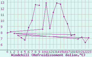 Courbe du refroidissement olien pour Wien Mariabrunn