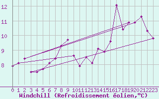 Courbe du refroidissement olien pour Saint-Romain-de-Colbosc (76)