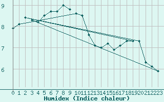 Courbe de l'humidex pour Fair Isle