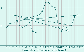 Courbe de l'humidex pour Scilly - Saint Mary's (UK)