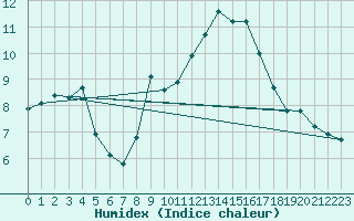 Courbe de l'humidex pour Blac (69)