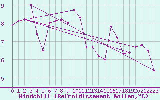 Courbe du refroidissement olien pour Vannes-Sn (56)