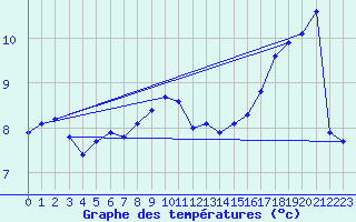 Courbe de tempratures pour Luedge-Paenbruch