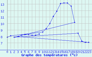 Courbe de tempratures pour Verneuil (78)