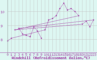 Courbe du refroidissement olien pour Chailles (41)