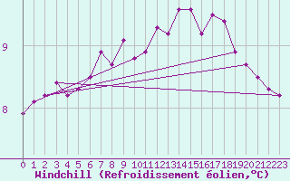 Courbe du refroidissement olien pour Landivisiau (29)
