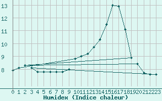 Courbe de l'humidex pour Rouen (76)