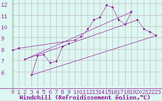Courbe du refroidissement olien pour Boscombe Down