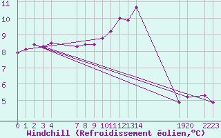 Courbe du refroidissement olien pour Besson - Chassignolles (03)
