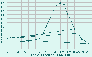 Courbe de l'humidex pour Calamocha