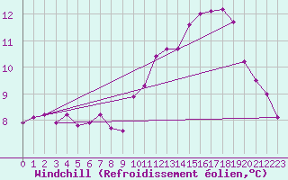 Courbe du refroidissement olien pour Rouess-Vass (72)