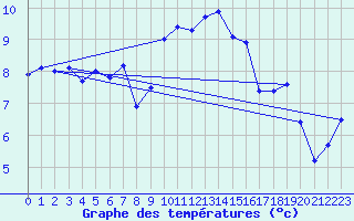 Courbe de tempratures pour Manston (UK)