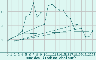 Courbe de l'humidex pour Valley