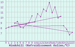 Courbe du refroidissement olien pour Puerto de San Isidro