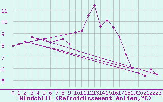 Courbe du refroidissement olien pour Ploumanac