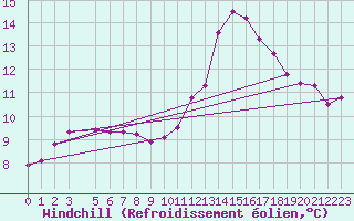 Courbe du refroidissement olien pour Pont-l