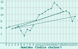 Courbe de l'humidex pour Keswick