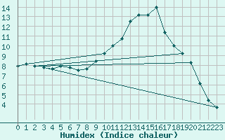 Courbe de l'humidex pour Calamocha