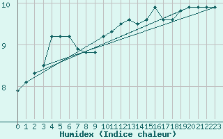 Courbe de l'humidex pour Aberdaron