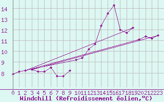 Courbe du refroidissement olien pour Chteaudun (28)