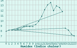 Courbe de l'humidex pour Mont-Rigi (Be)