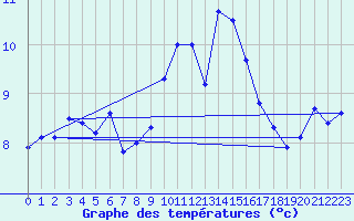 Courbe de tempratures pour Lannion (22)