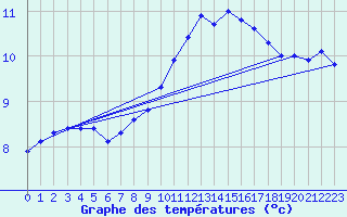 Courbe de tempratures pour Chteauroux (36)