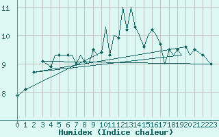 Courbe de l'humidex pour Guernesey (UK)