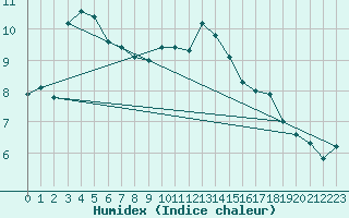 Courbe de l'humidex pour Shoream (UK)