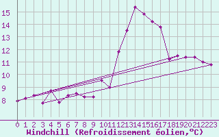Courbe du refroidissement olien pour Mende - Chabrits (48)