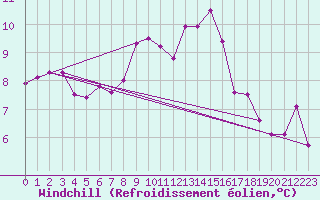 Courbe du refroidissement olien pour Dundrennan