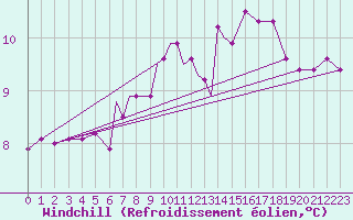 Courbe du refroidissement olien pour Scilly - Saint Mary