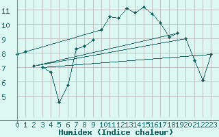 Courbe de l'humidex pour Lahr (All)