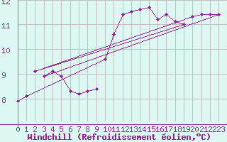 Courbe du refroidissement olien pour Ile de Groix (56)