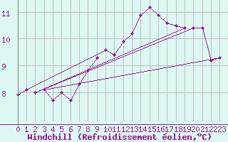 Courbe du refroidissement olien pour Leconfield
