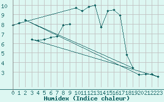 Courbe de l'humidex pour Muehlacker