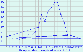Courbe de tempratures pour Chur-Ems