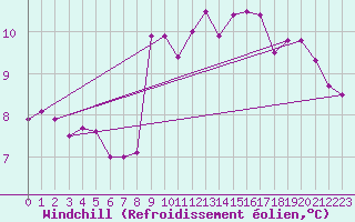 Courbe du refroidissement olien pour Saint Catherine