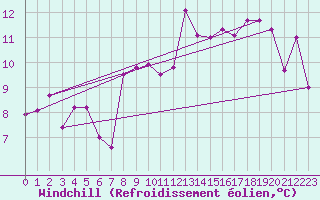 Courbe du refroidissement olien pour Brianon (05)