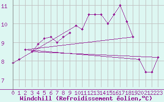 Courbe du refroidissement olien pour Ploeren (56)