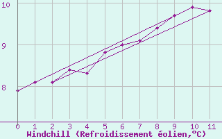 Courbe du refroidissement olien pour Vaeroy Heliport