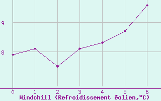 Courbe du refroidissement olien pour Mariehamn