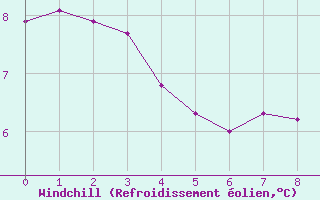 Courbe du refroidissement olien pour Orschwiller (67)