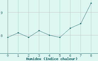 Courbe de l'humidex pour Les Eplatures - La Chaux-de-Fonds (Sw)