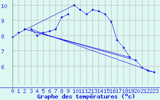 Courbe de tempratures pour Trappes (78)