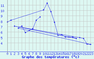 Courbe de tempratures pour Col Des Mosses