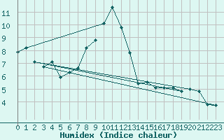 Courbe de l'humidex pour Col Des Mosses