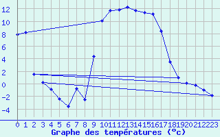 Courbe de tempratures pour Figari (2A)