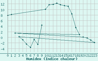 Courbe de l'humidex pour Figari (2A)