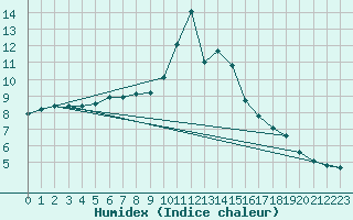Courbe de l'humidex pour Lans-en-Vercors (38)